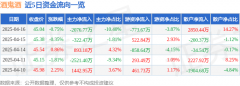 股票行情快报：酒鬼酒（000799）4月16日主力资金净卖出2076.77万元