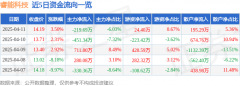 异动快报：睿能科技（603933）4月11日13点0分触及涨停板