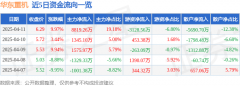 4月11日华东重机（002685）涨停分析：GPU技术突破、业务剥离加速、光伏转型驱动