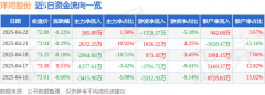 股票行情快报：洋河股份（002304）4月22日主力资金净买入385.89万元