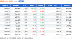 4月21日帮扶100R（480065）指数涨0.01%，成份股紫金矿业（601899）领涨
