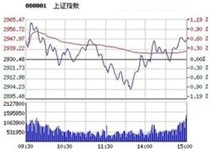 下面教你如何识别盘面K线骗术