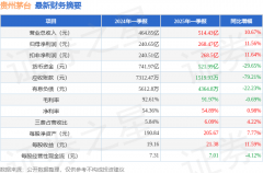 贵州茅台（600519）2025年一季报简析：营收净利润同比双双增长