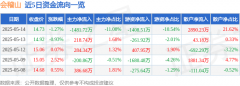 股票行情快报：会稽山（601579）5月14日主力资金净卖出1481.72万元