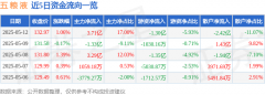 股票行情快报：五粮液（000858）5月12日主力资金净买入3.71亿元
