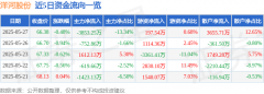 股票行情快报：洋河股份（002304）5月27日主力资金净卖出3853.25万元
