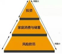 家庭理财的构成是什么？