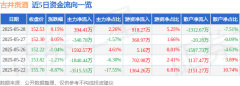 股票行情快报：古井贡酒（000596）5月28日主力资金净买入394.41万元