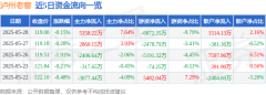股票行情快报：泸州老窖（000568）5月28日主力资金净买入5358.22万元