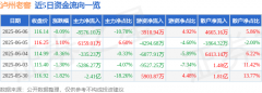 股票行情快报：泸州老窖（000568）6月6日主力资金净卖出8576.10万元