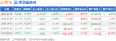 本周盘点（6.9-6.13）：五粮液周跌4.77%，主力资金合计净流出19.63亿元