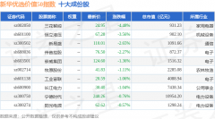 6月20日新华优选价值50（989004）指数涨0.3%，成份股山西汾酒（600809）领涨