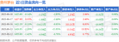 股票行情快报：贵州茅台（600519）6月18日主力资金净卖出1.25亿元