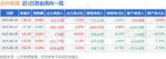 股票行情快报：古井贡酒（000596）6月24日主力资金净买入612.15万元